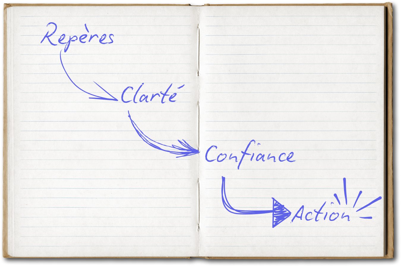 Schéma manuscrit montrant le cheminement « Repères → Clarté → Confiance → Action », illustrant les étapes d'une décision plus sereine.